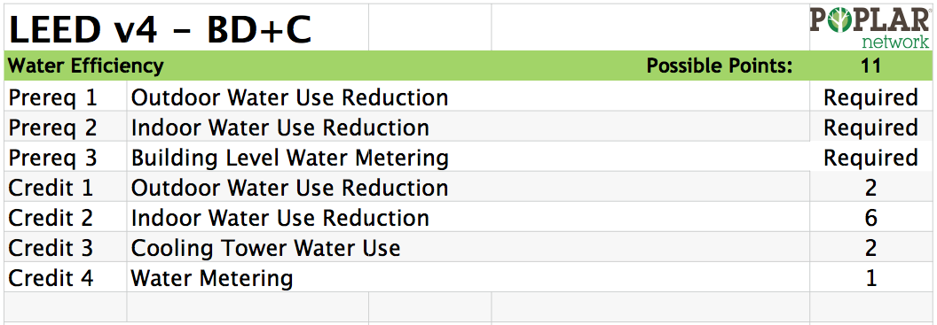 Comparing water in green building rating systems LEED v4